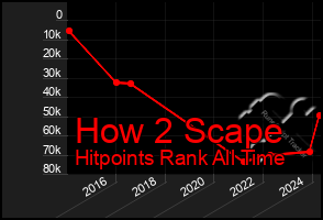 Total Graph of How 2 Scape