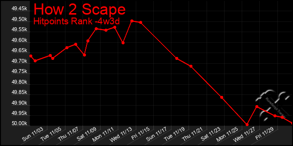 Last 31 Days Graph of How 2 Scape