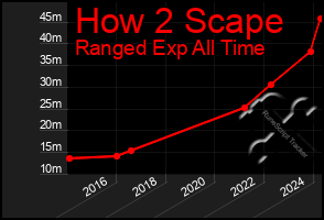 Total Graph of How 2 Scape