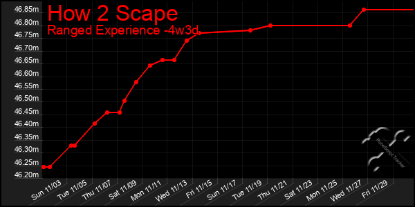 Last 31 Days Graph of How 2 Scape