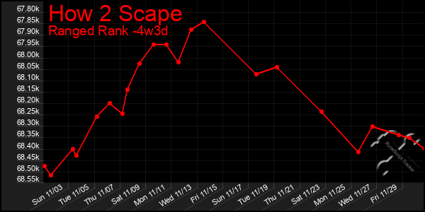 Last 31 Days Graph of How 2 Scape