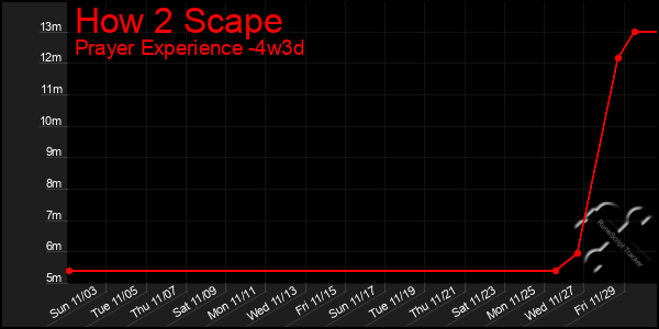 Last 31 Days Graph of How 2 Scape