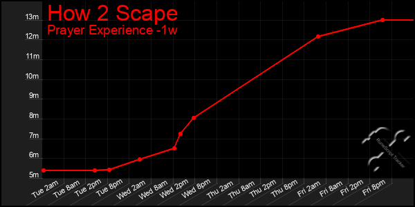 Last 7 Days Graph of How 2 Scape