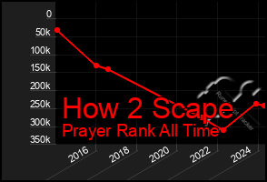 Total Graph of How 2 Scape