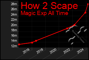 Total Graph of How 2 Scape