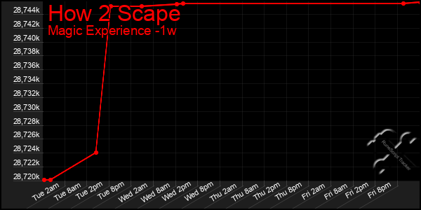 Last 7 Days Graph of How 2 Scape