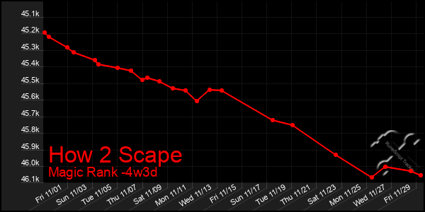 Last 31 Days Graph of How 2 Scape