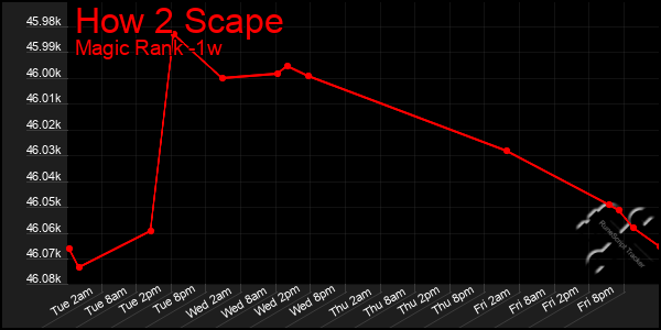 Last 7 Days Graph of How 2 Scape