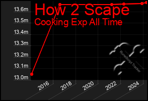 Total Graph of How 2 Scape