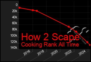 Total Graph of How 2 Scape