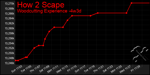 Last 31 Days Graph of How 2 Scape