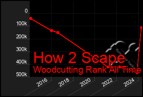 Total Graph of How 2 Scape