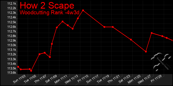 Last 31 Days Graph of How 2 Scape