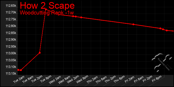 Last 7 Days Graph of How 2 Scape