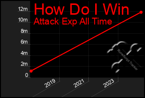 Total Graph of How Do I Win