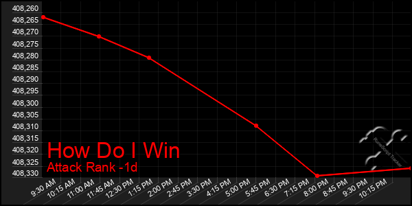 Last 24 Hours Graph of How Do I Win