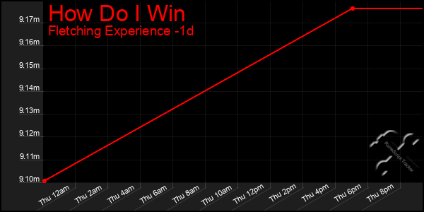 Last 24 Hours Graph of How Do I Win