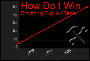 Total Graph of How Do I Win