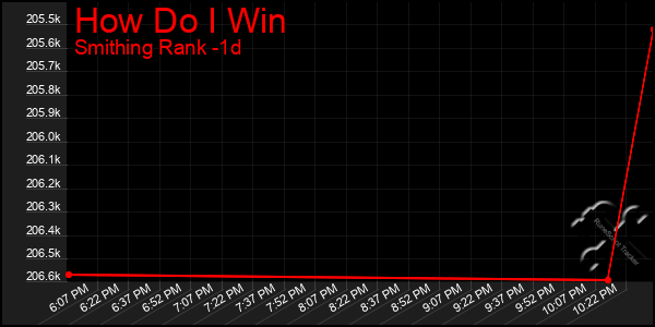 Last 24 Hours Graph of How Do I Win