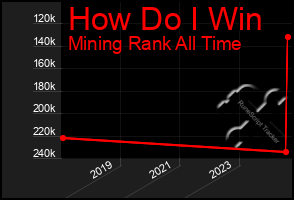 Total Graph of How Do I Win