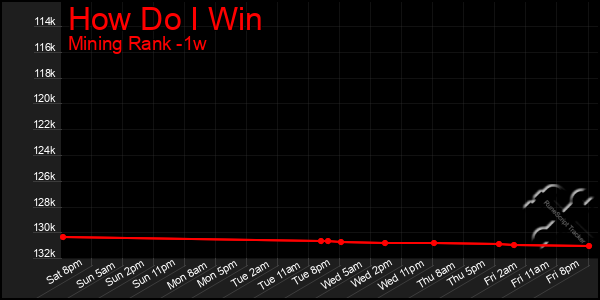 Last 7 Days Graph of How Do I Win