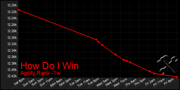 Last 7 Days Graph of How Do I Win