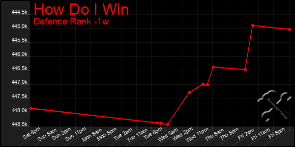 Last 7 Days Graph of How Do I Win