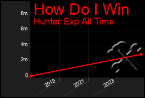 Total Graph of How Do I Win