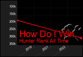 Total Graph of How Do I Win