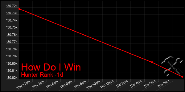 Last 24 Hours Graph of How Do I Win