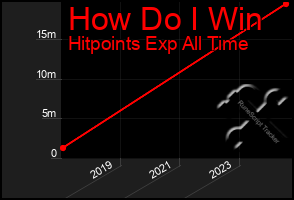 Total Graph of How Do I Win