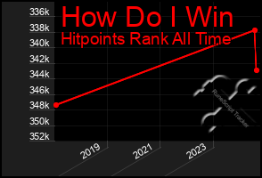 Total Graph of How Do I Win