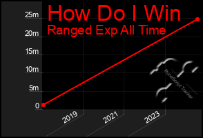 Total Graph of How Do I Win