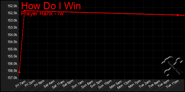 Last 7 Days Graph of How Do I Win