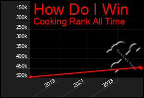 Total Graph of How Do I Win