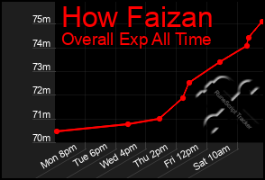 Total Graph of How Faizan