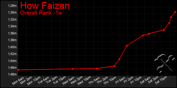 Last 7 Days Graph of How Faizan