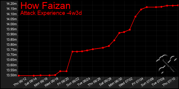 Last 31 Days Graph of How Faizan