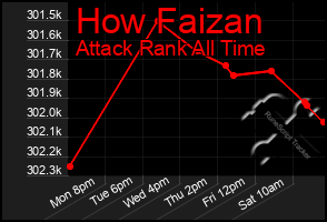 Total Graph of How Faizan