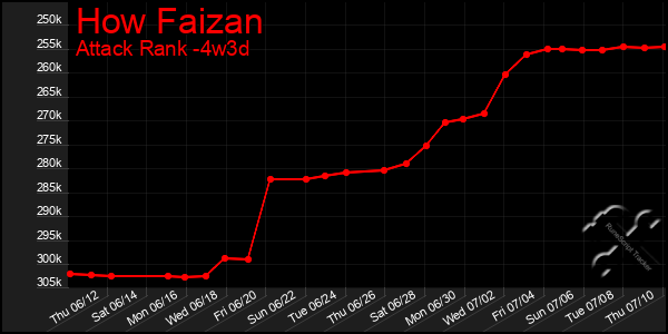 Last 31 Days Graph of How Faizan