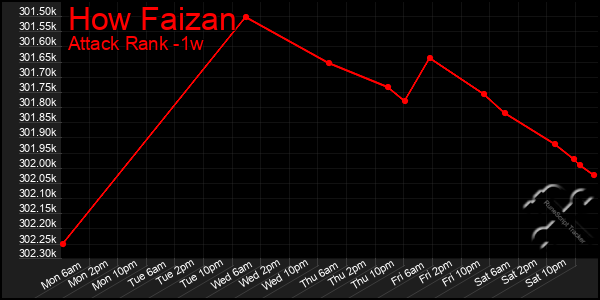 Last 7 Days Graph of How Faizan