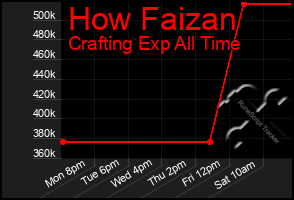 Total Graph of How Faizan