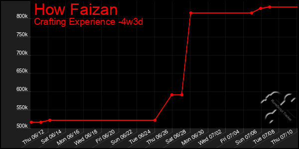 Last 31 Days Graph of How Faizan
