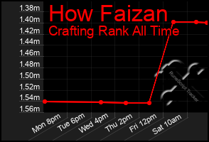 Total Graph of How Faizan