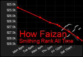 Total Graph of How Faizan
