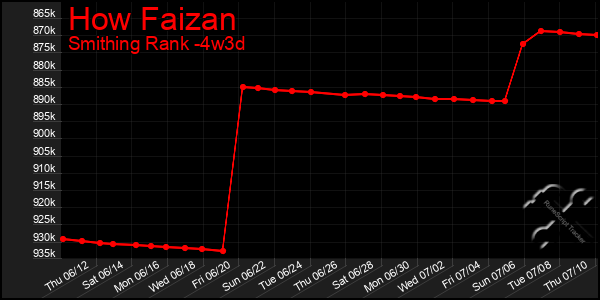 Last 31 Days Graph of How Faizan