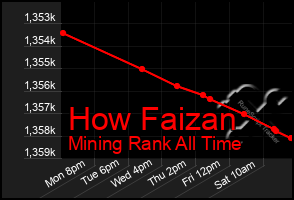 Total Graph of How Faizan