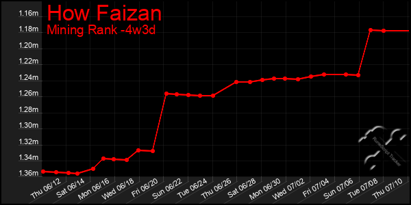 Last 31 Days Graph of How Faizan
