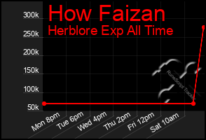 Total Graph of How Faizan