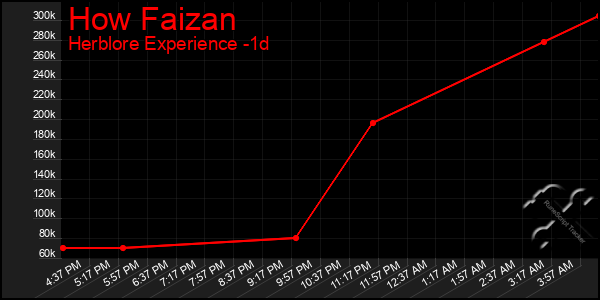 Last 24 Hours Graph of How Faizan